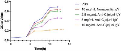 Protective effect of chicken yolk antibody Y against Campylobacter jejuni induced diarrhea in cats